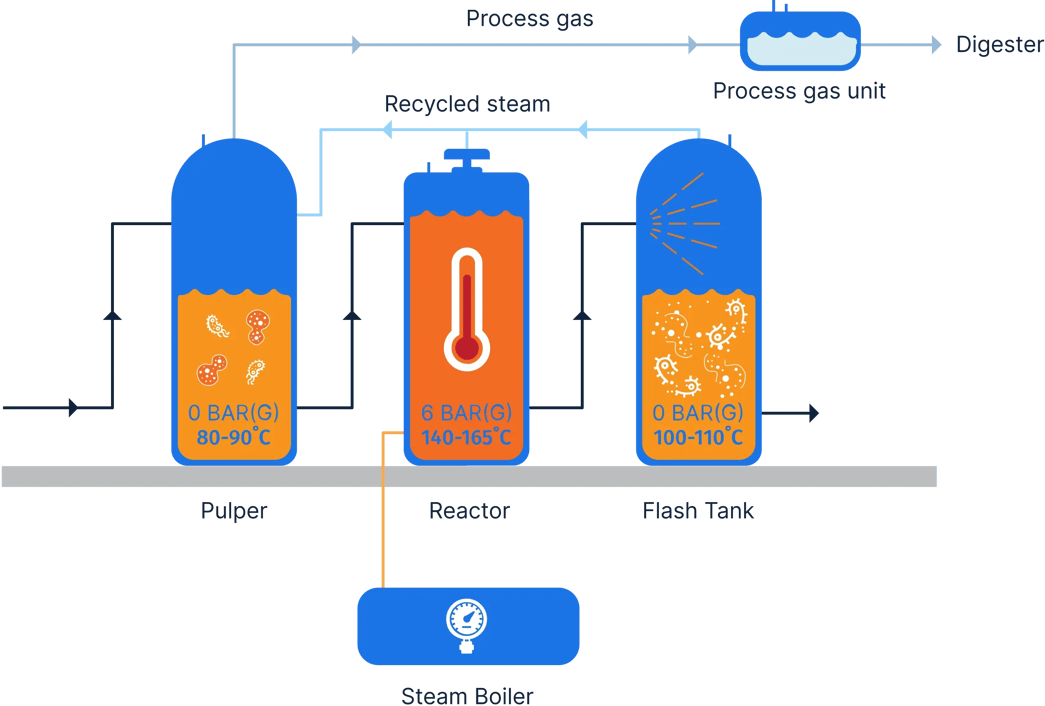 Cambi thermal hydrolysis process